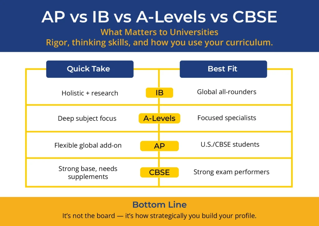 The Understanding of Global Curriculums
